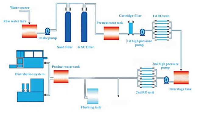광수 생산 공장 ro 물 기계