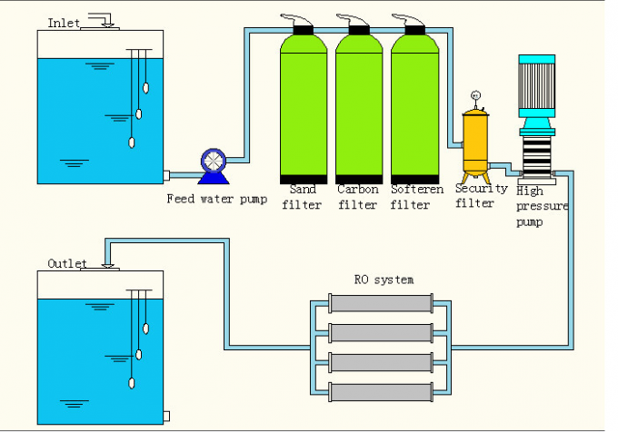 음식 급료 모는 물자 순수한 물 과정 RO 물 정화기 전기 0
