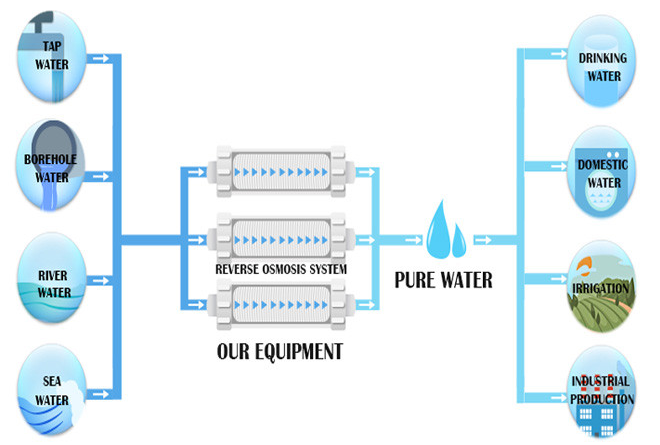 스테인리스 1대의 단계 물 순화 기계 2 - 35 ºC 10000 리터 370 kg 2